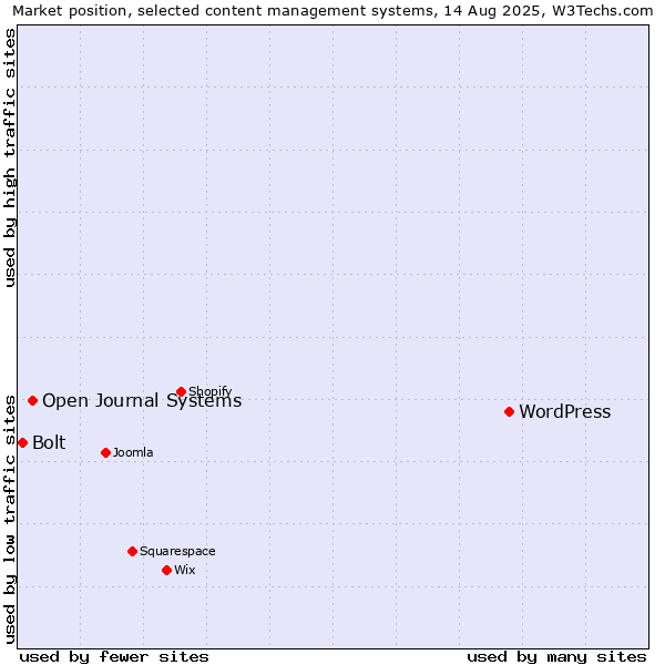Market position of WordPress vs. Open Journal Systems vs. Bolt