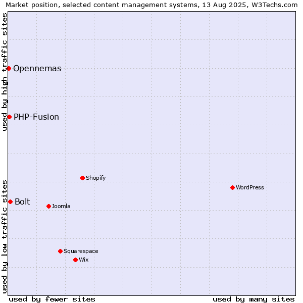 Market position of Bolt vs. PHP-Fusion vs. Opennemas
