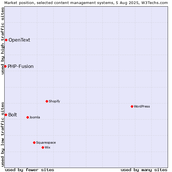 Market position of OpenText vs. Bolt vs. PHP-Fusion