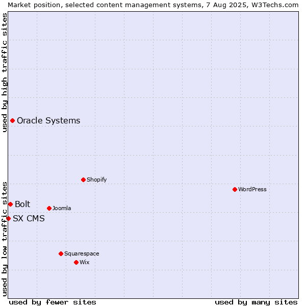 Market position of Oracle Systems vs. Bolt vs. SX CMS