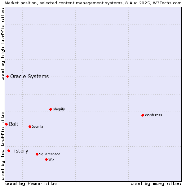 Market position of Tistory vs. Oracle Systems vs. Bolt