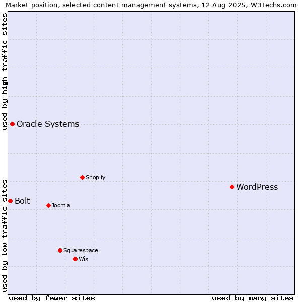 Market position of WordPress vs. Oracle Systems vs. Bolt