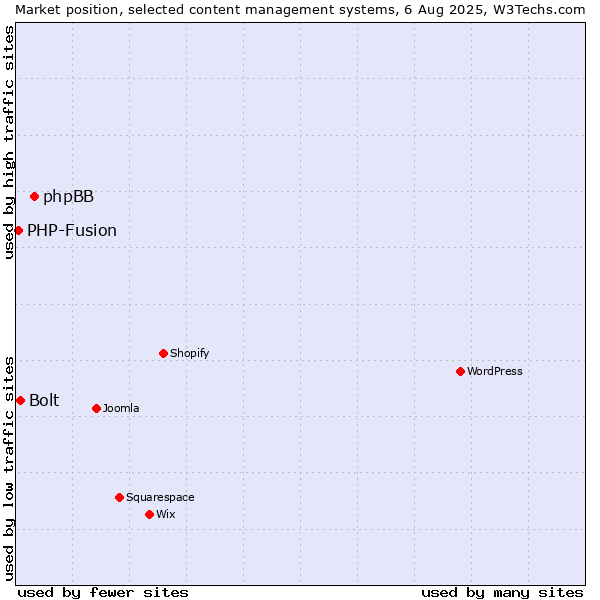 Market position of phpBB vs. Bolt vs. PHP-Fusion