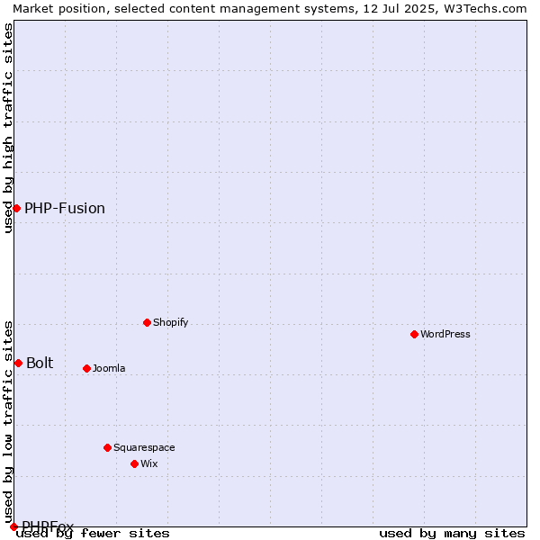 Market position of Bolt vs. PHP-Fusion vs. PHPFox