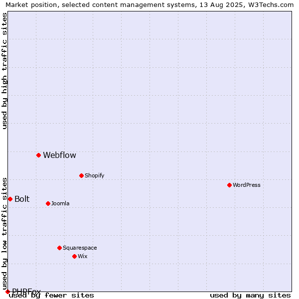 Market position of Webflow vs. Bolt vs. PHPFox