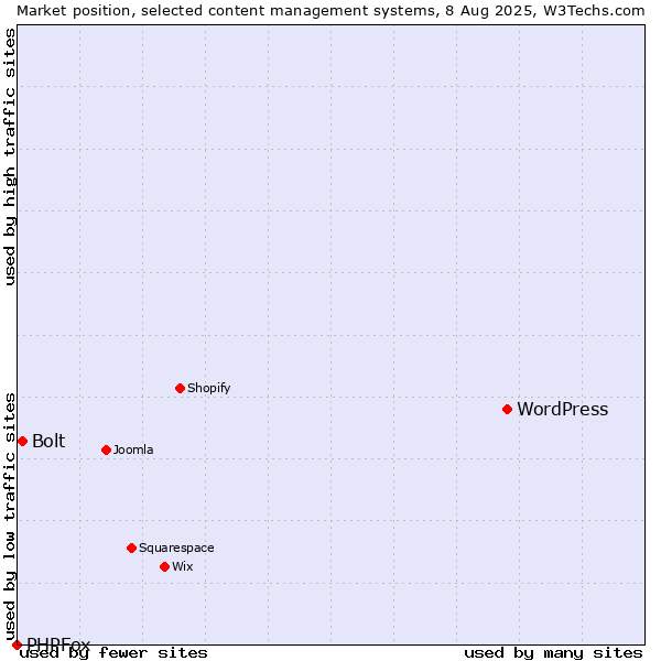 Market position of WordPress vs. Bolt vs. PHPFox