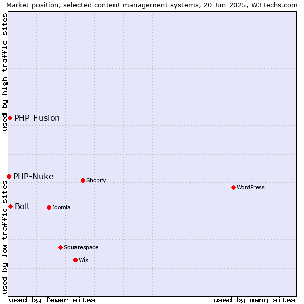 Market position of Bolt vs. PHP-Fusion vs. PHP-Nuke