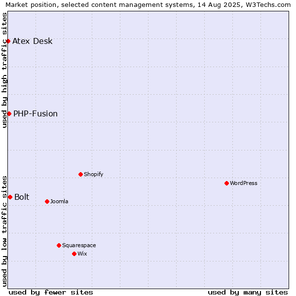 Market position of Bolt vs. PHP-Fusion vs. Atex Content Engine
