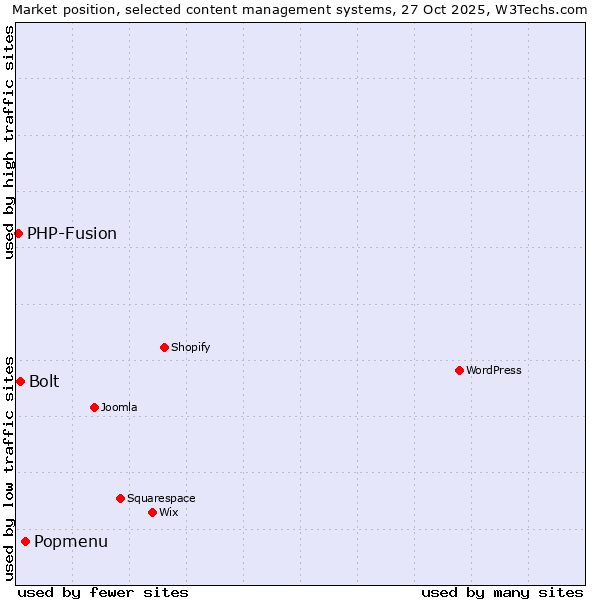 Market position of Popmenu vs. Bolt vs. PHP-Fusion