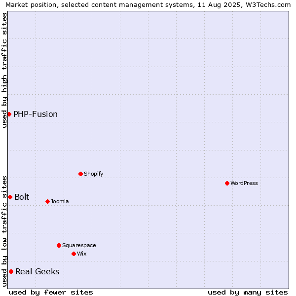 Market position of Real Geeks vs. Bolt vs. PHP-Fusion