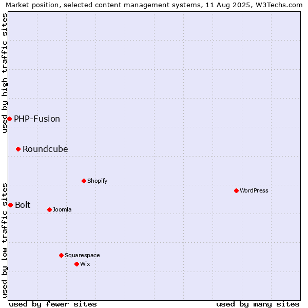 Market position of Roundcube vs. Bolt vs. PHP-Fusion