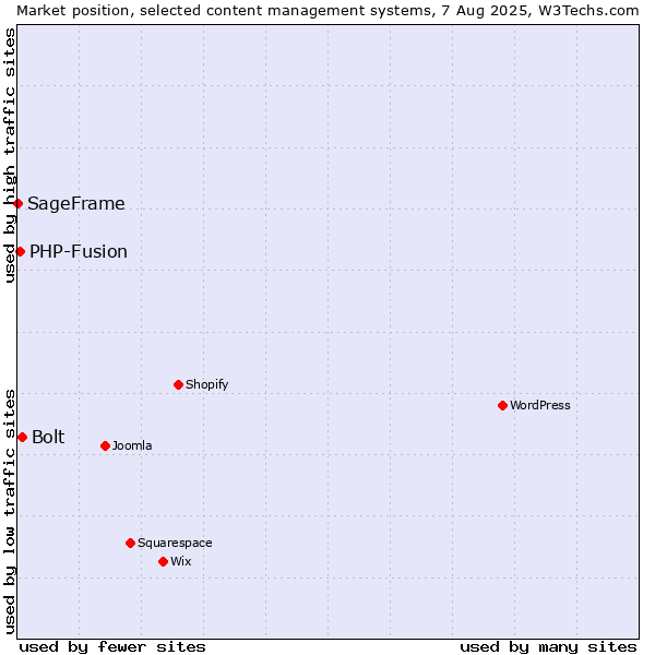 Market position of Bolt vs. PHP-Fusion vs. SageFrame