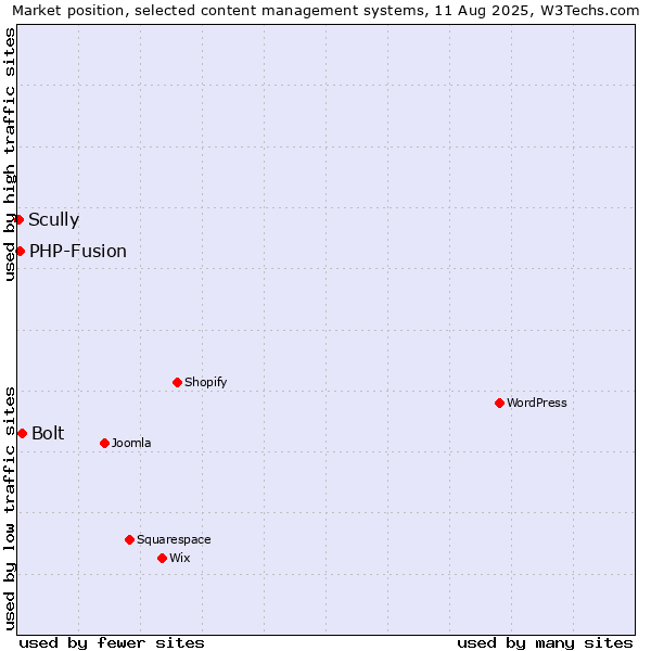 Market position of Bolt vs. PHP-Fusion vs. Scully