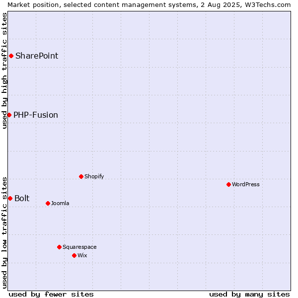 Market position of SharePoint vs. Bolt vs. PHP-Fusion