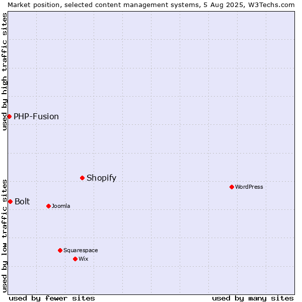 Market position of Shopify vs. Bolt vs. PHP-Fusion