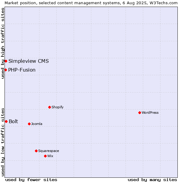 Market position of Bolt vs. Simpleview CMS vs. PHP-Fusion