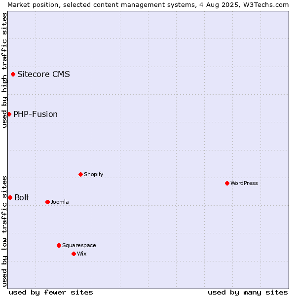Market position of Sitecore CMS vs. Bolt vs. PHP-Fusion