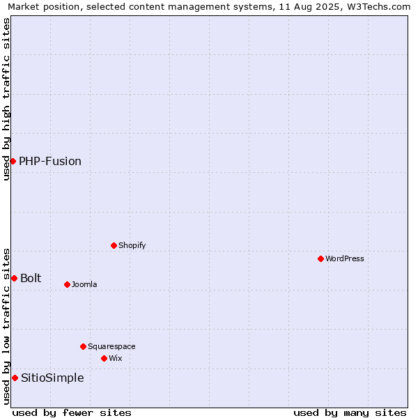 Market position of SitioSimple vs. Bolt vs. PHP-Fusion