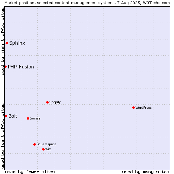 Market position of Sphinx vs. Bolt vs. PHP-Fusion