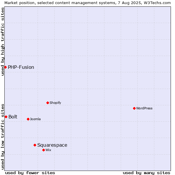 Market position of Squarespace vs. Bolt vs. PHP-Fusion