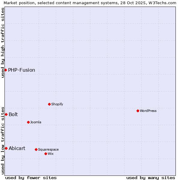 Market position of Abicart vs. Bolt vs. PHP-Fusion