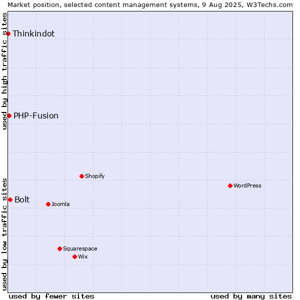 Market position of Bolt vs. PHP-Fusion vs. Thinkindot