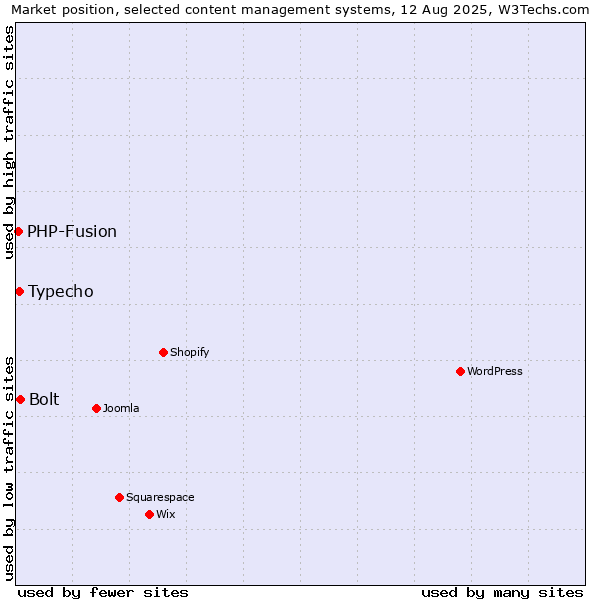 Market position of Bolt vs. Typecho vs. PHP-Fusion