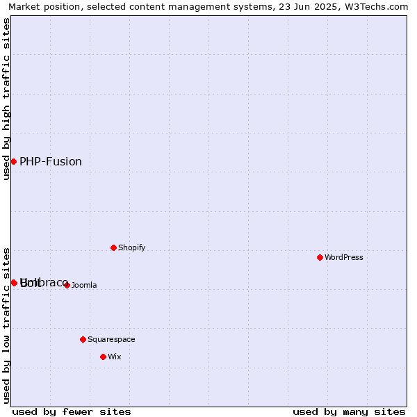 Market position of Bolt vs. Umbraco vs. PHP-Fusion