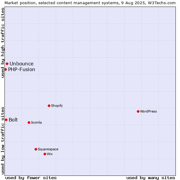 Market position of Unbounce vs. Bolt vs. PHP-Fusion