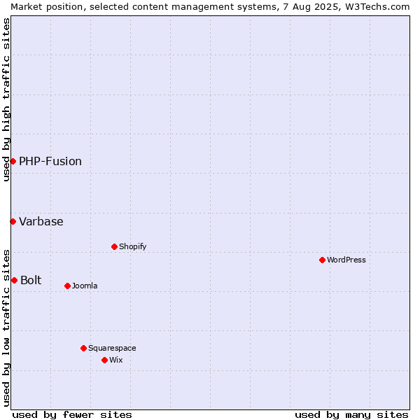 Market position of Bolt vs. PHP-Fusion vs. Varbase