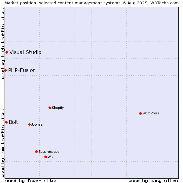 Market position of Visual Studio vs. Bolt vs. PHP-Fusion