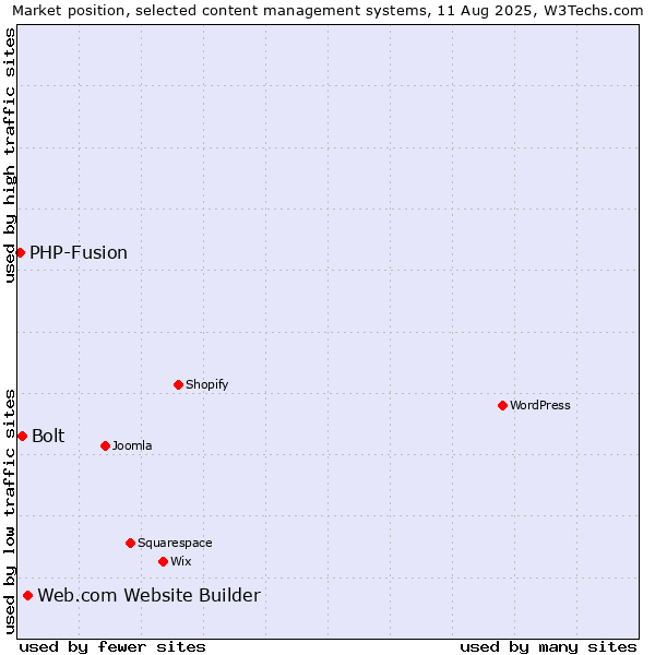 Market position of Web.com Website Builder vs. Bolt vs. PHP-Fusion