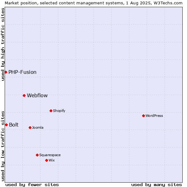 Market position of Webflow vs. Bolt vs. PHP-Fusion