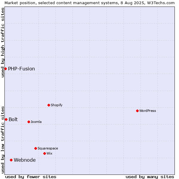 Market position of Webnode vs. Bolt vs. PHP-Fusion