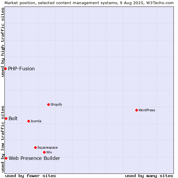 Market position of Web Presence Builder vs. Bolt vs. PHP-Fusion
