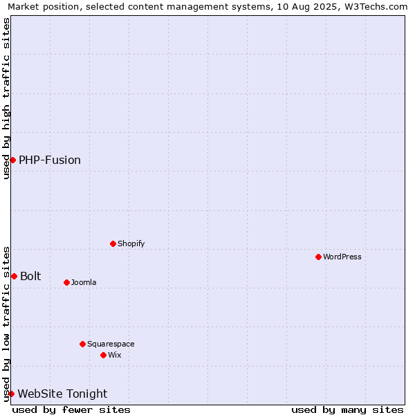 Market position of Bolt vs. PHP-Fusion vs. WebSite Tonight