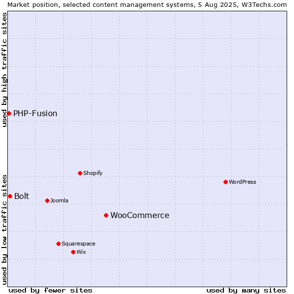 Market position of WooCommerce vs. Bolt vs. PHP-Fusion