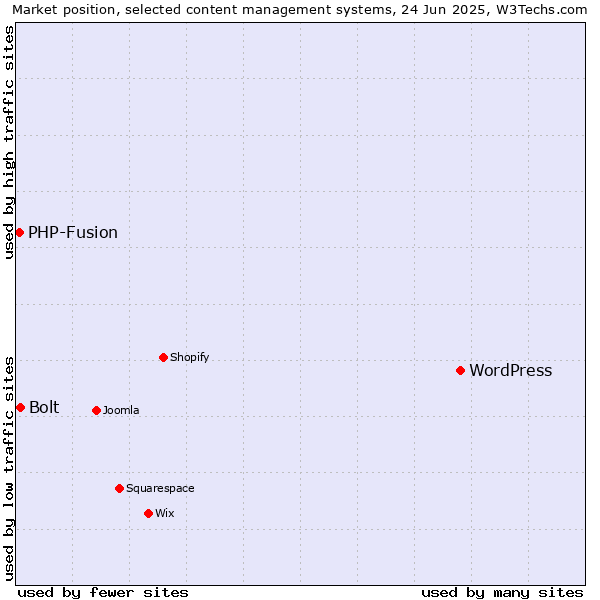 Market position of WordPress vs. Bolt vs. PHP-Fusion