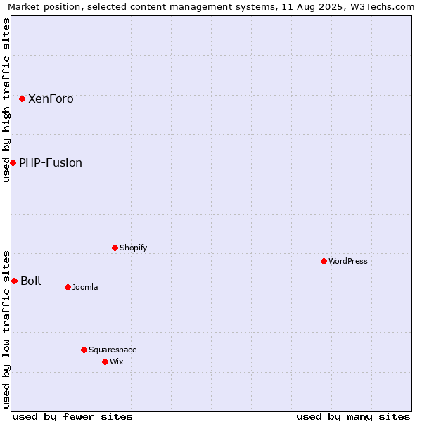 Market position of XenForo vs. Bolt vs. PHP-Fusion