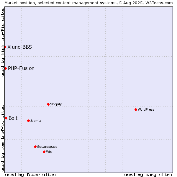 Market position of Bolt vs. PHP-Fusion vs. Xiuno BBS