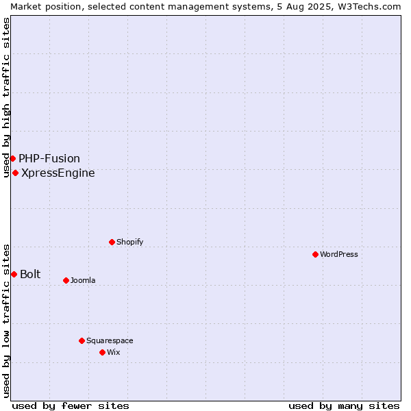 Market position of XpressEngine vs. Bolt vs. PHP-Fusion