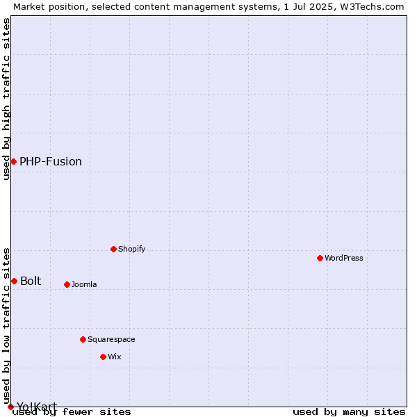 Market position of Bolt vs. PHP-Fusion vs. Yo!Kart