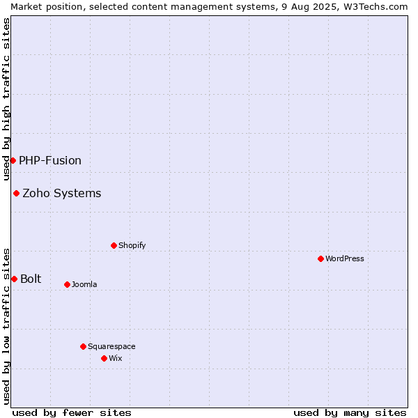 Market position of Zoho Systems vs. Bolt vs. PHP-Fusion