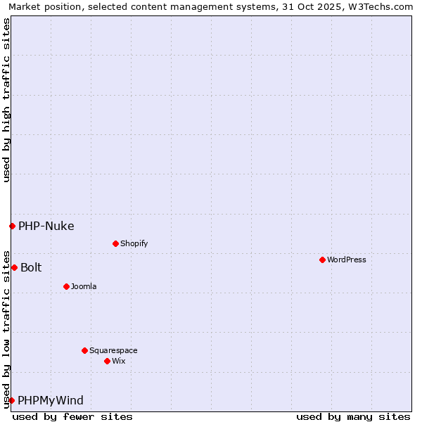 Market position of Bolt vs. PHP-Nuke vs. PHPMyWind