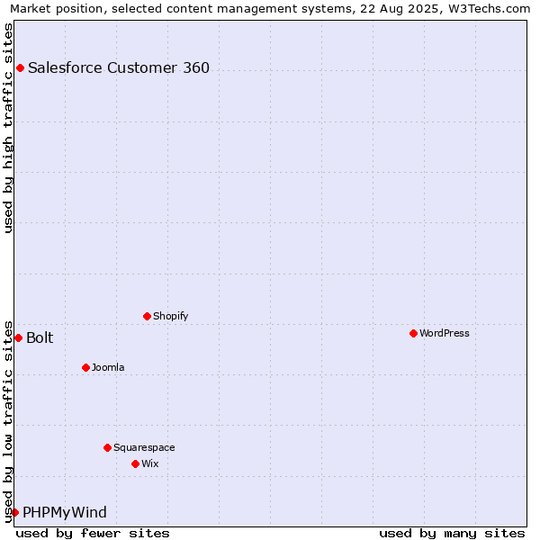 Market position of Salesforce Customer 360 vs. Bolt vs. PHPMyWind