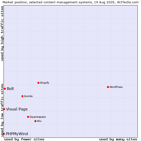 Market position of Bolt vs. Visual Page vs. PHPMyWind