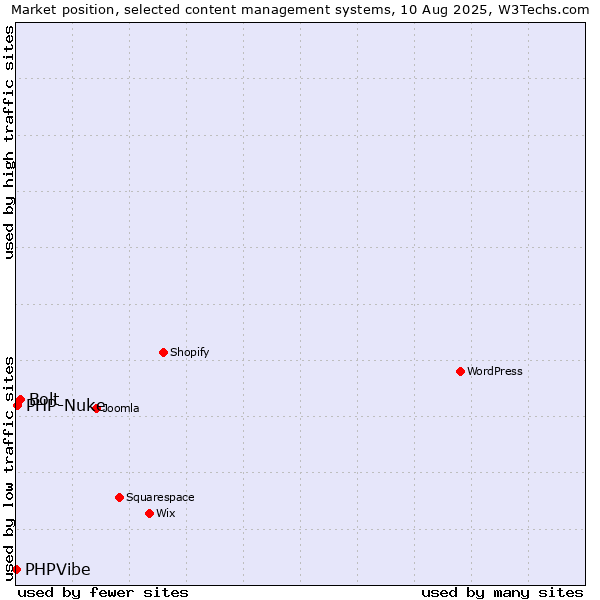 Market position of Bolt vs. PHP-Nuke vs. PHPVibe