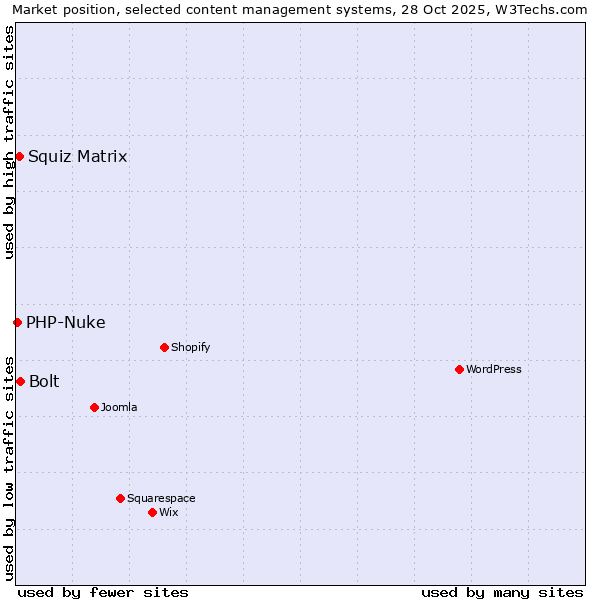 Market position of Bolt vs. Squiz Matrix vs. PHP-Nuke