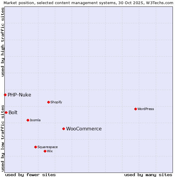 Market position of WooCommerce vs. Bolt vs. PHP-Nuke