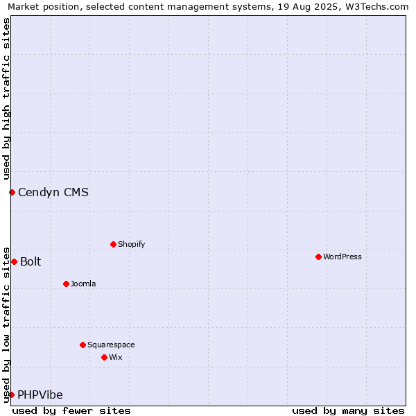 Market position of Bolt vs. Cendyn CMS vs. PHPVibe